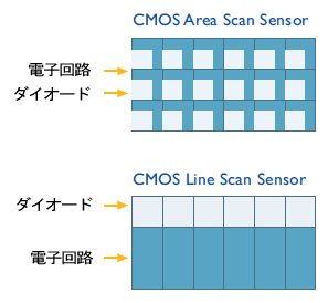 CMOSセンサー