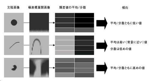 分類法の処理手順